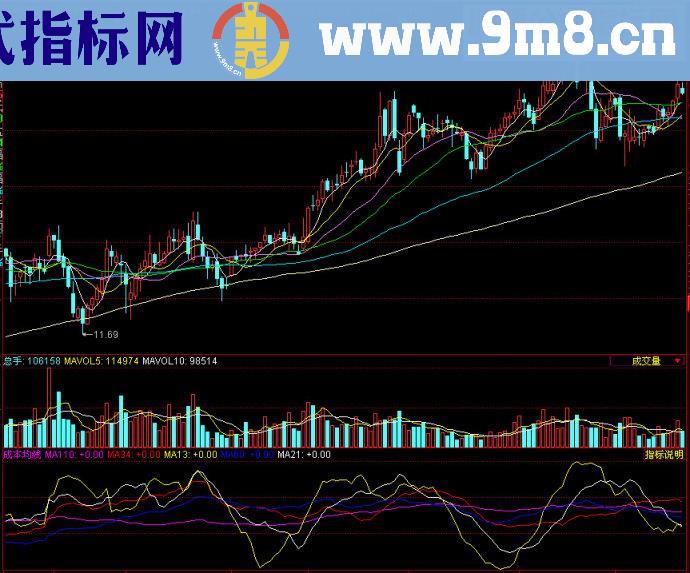 同花顺成本均线副图源码