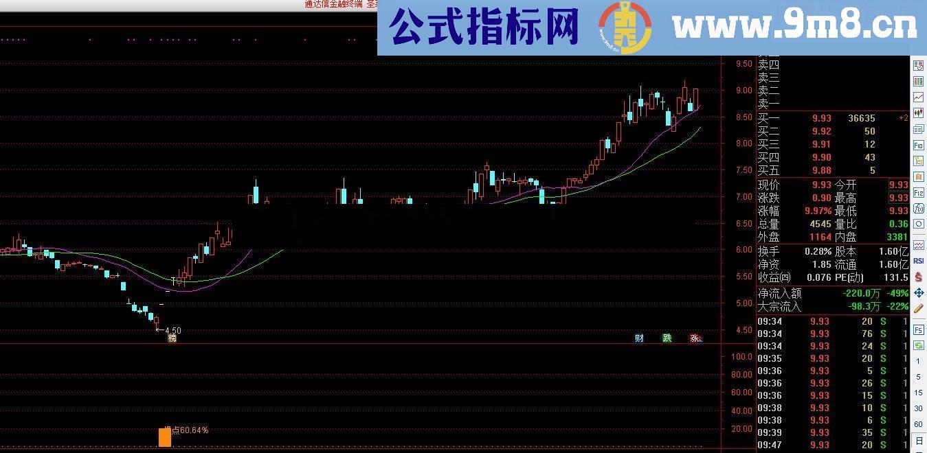 通达信牛股大爆炸源码副图/选股贴图