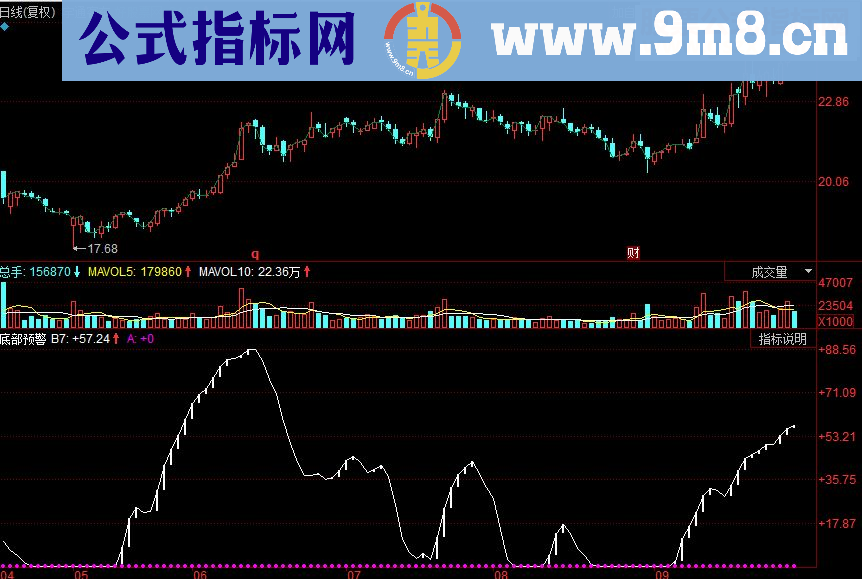 同花顺底部预警副图源码