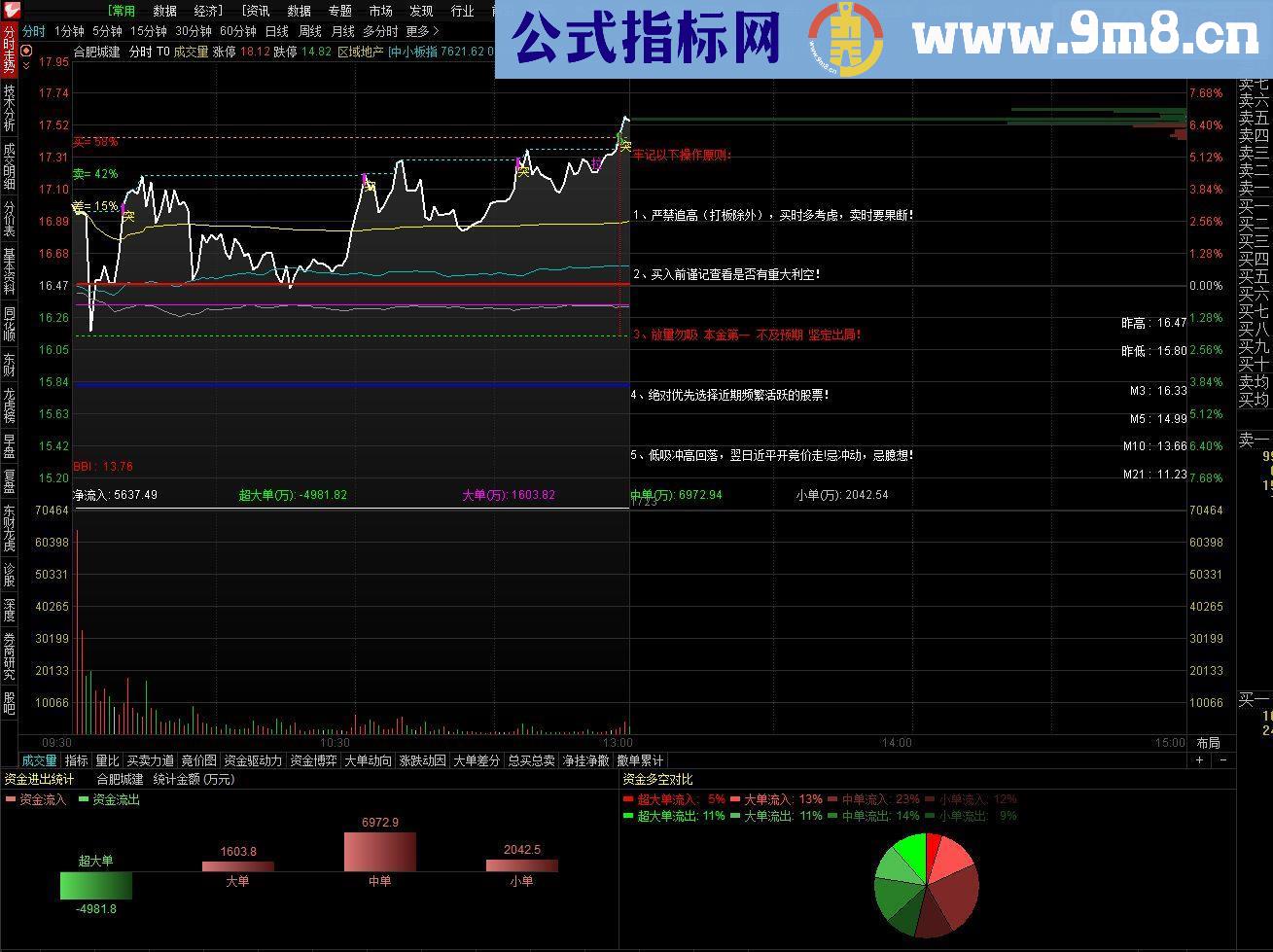 通达信图显3、5日线昨日高低价等多功能分时主图叠加源码