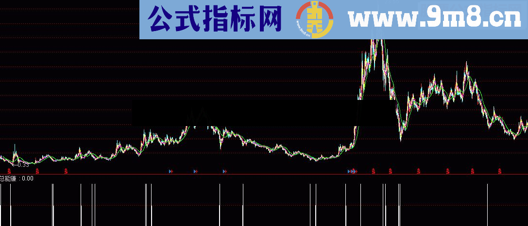 我优化的，买进总能赚的公式，信号不多不少，无未来，20年大图