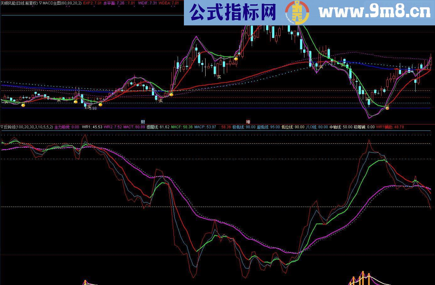 通达信 MACD主图源码指标公式