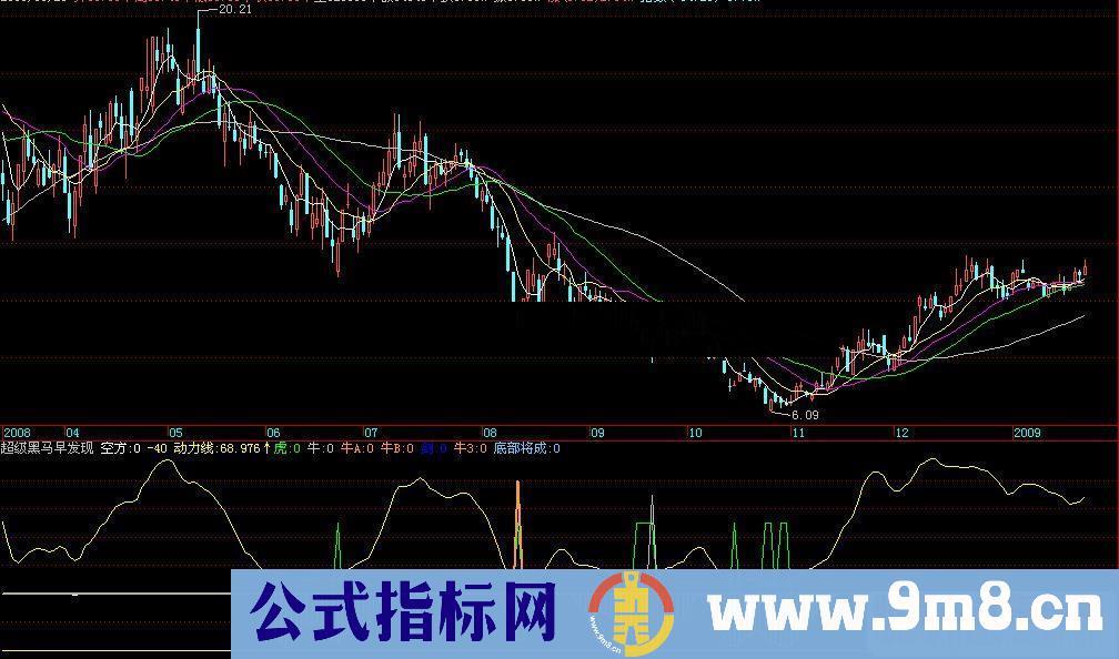 通达信版小松老师的超级黑马早发现源码