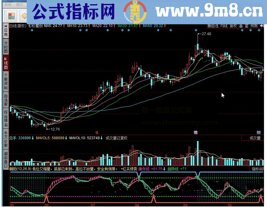 同花顺朝阳已到指标公式详解源码附图