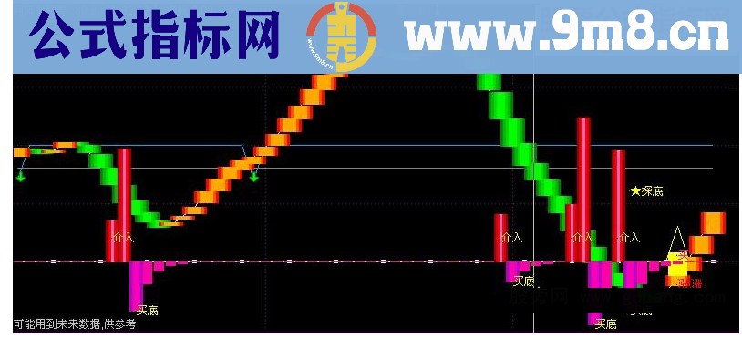 通达信风向预警公式