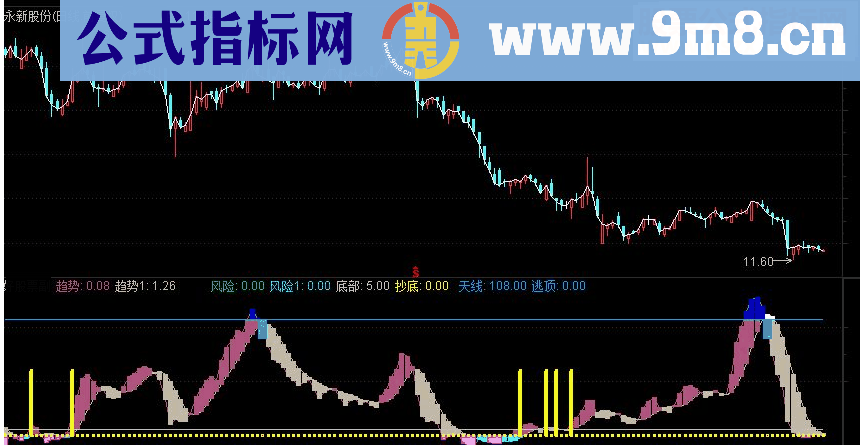 通达信趋势波段副图源码 