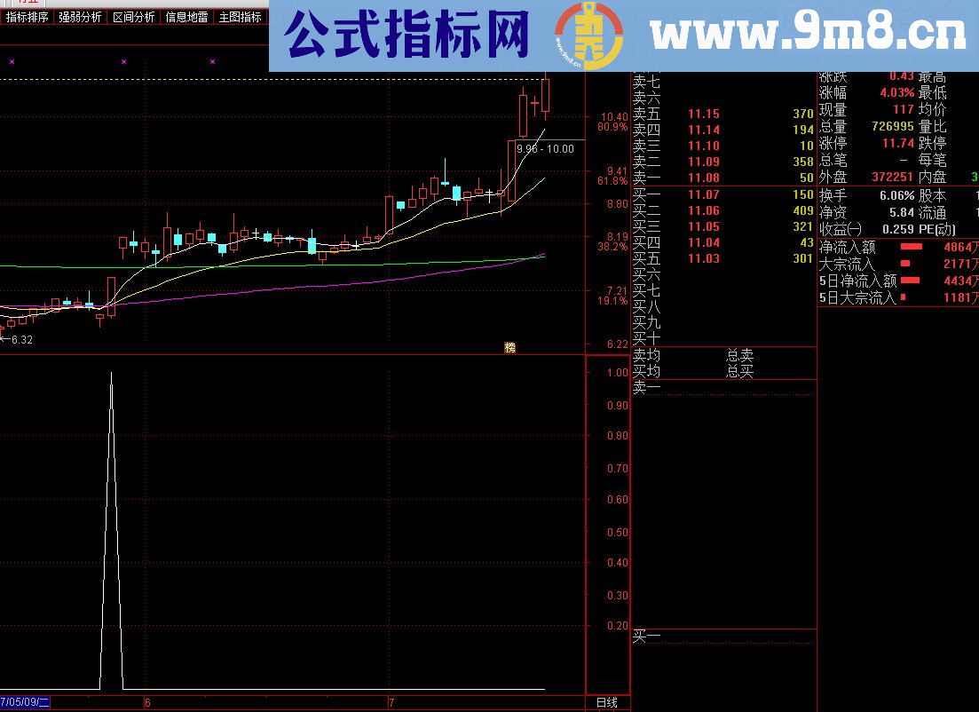 通达信★印钞机@(源码 副图/选股 贴图）