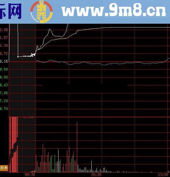 早盘竟价秘密所在揭密