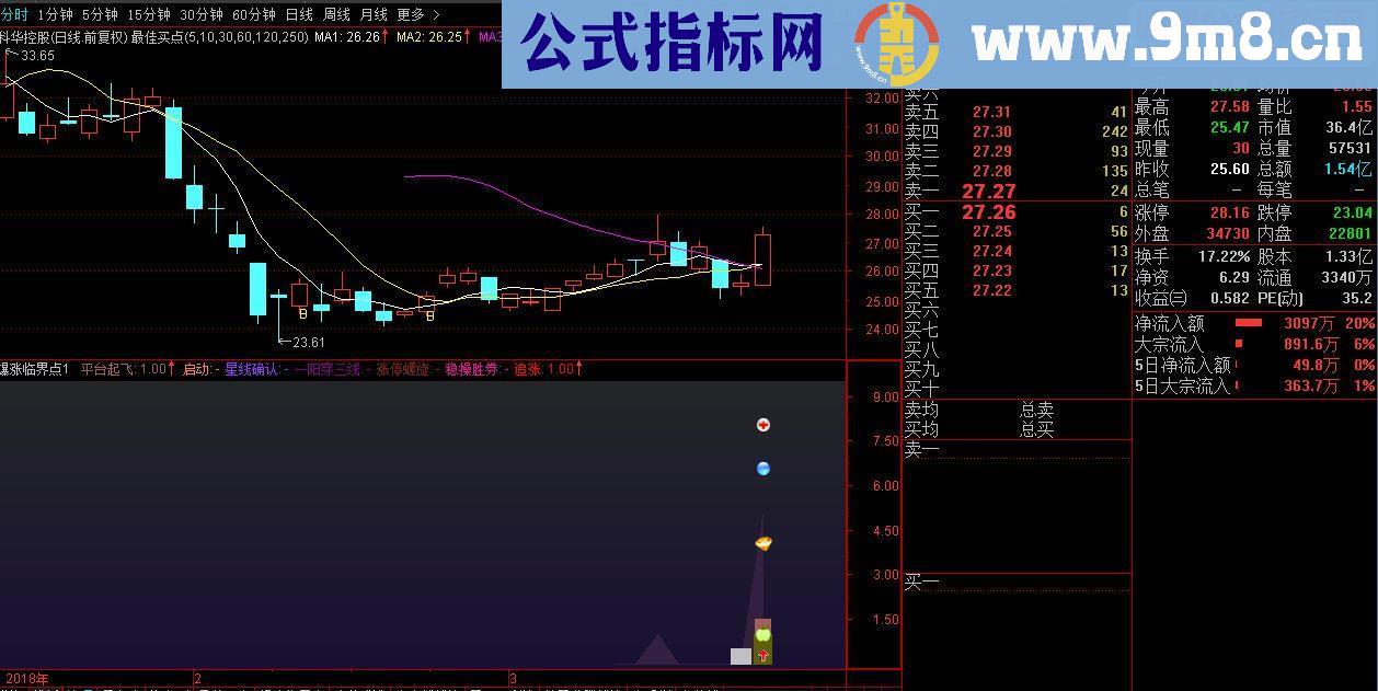 通达信爆涨临界点副图/选股指标