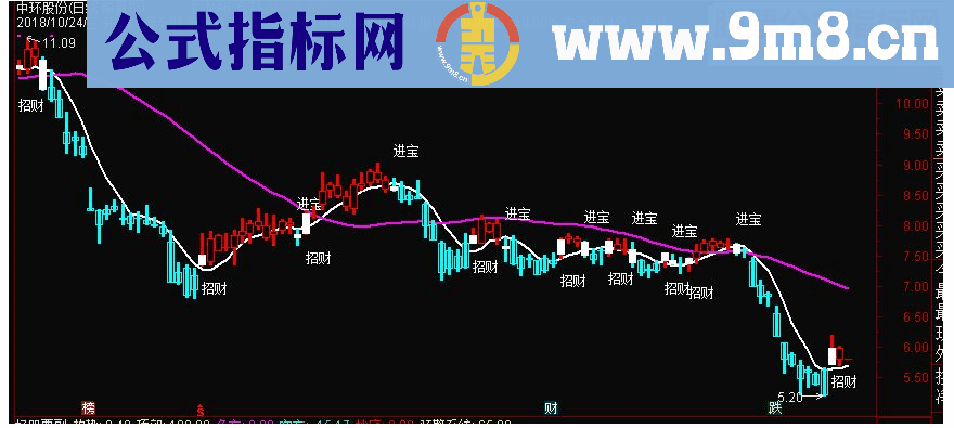 通达信招财进宝副图指标源码