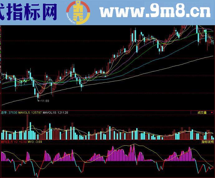 同花顺绝对主力副图源码