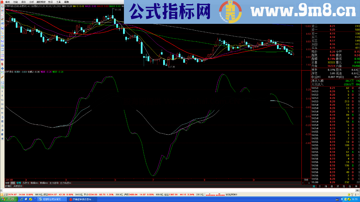 大趋势小波段 似乎很准 无未来 