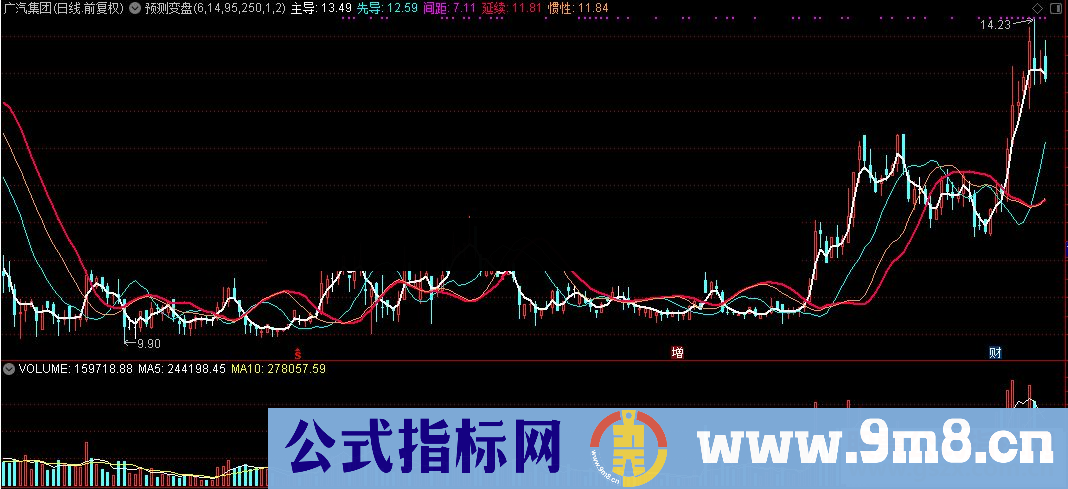 通达信预测变盘主图公式源码K线图