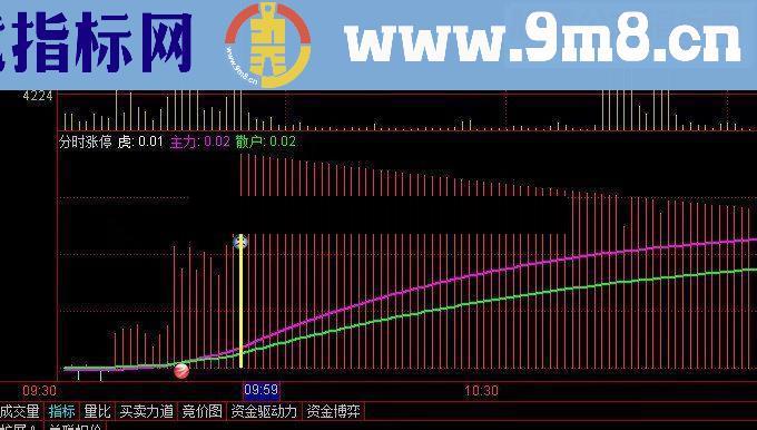 通达信分时涨停源码分时副图贴图