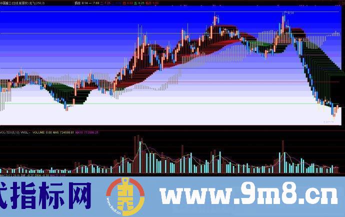 通达信指标龙飞主图源码