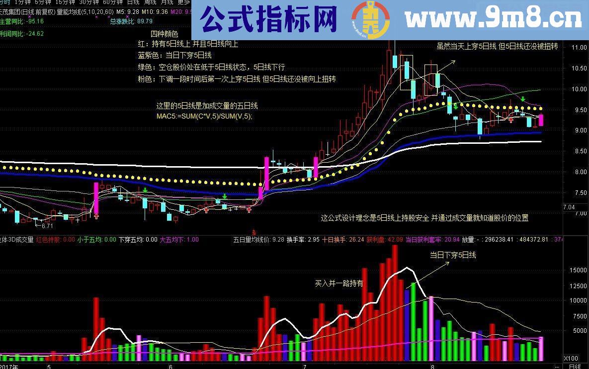 通达信量能均线（指标主图 贴图）综合成交量