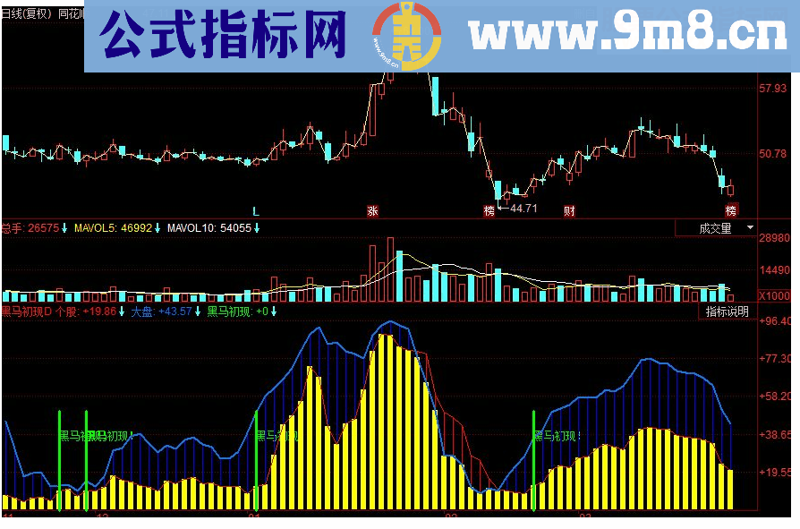 同花顺黑马初现副图源码