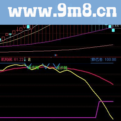 通达信潜伏机构趋势线指标公式