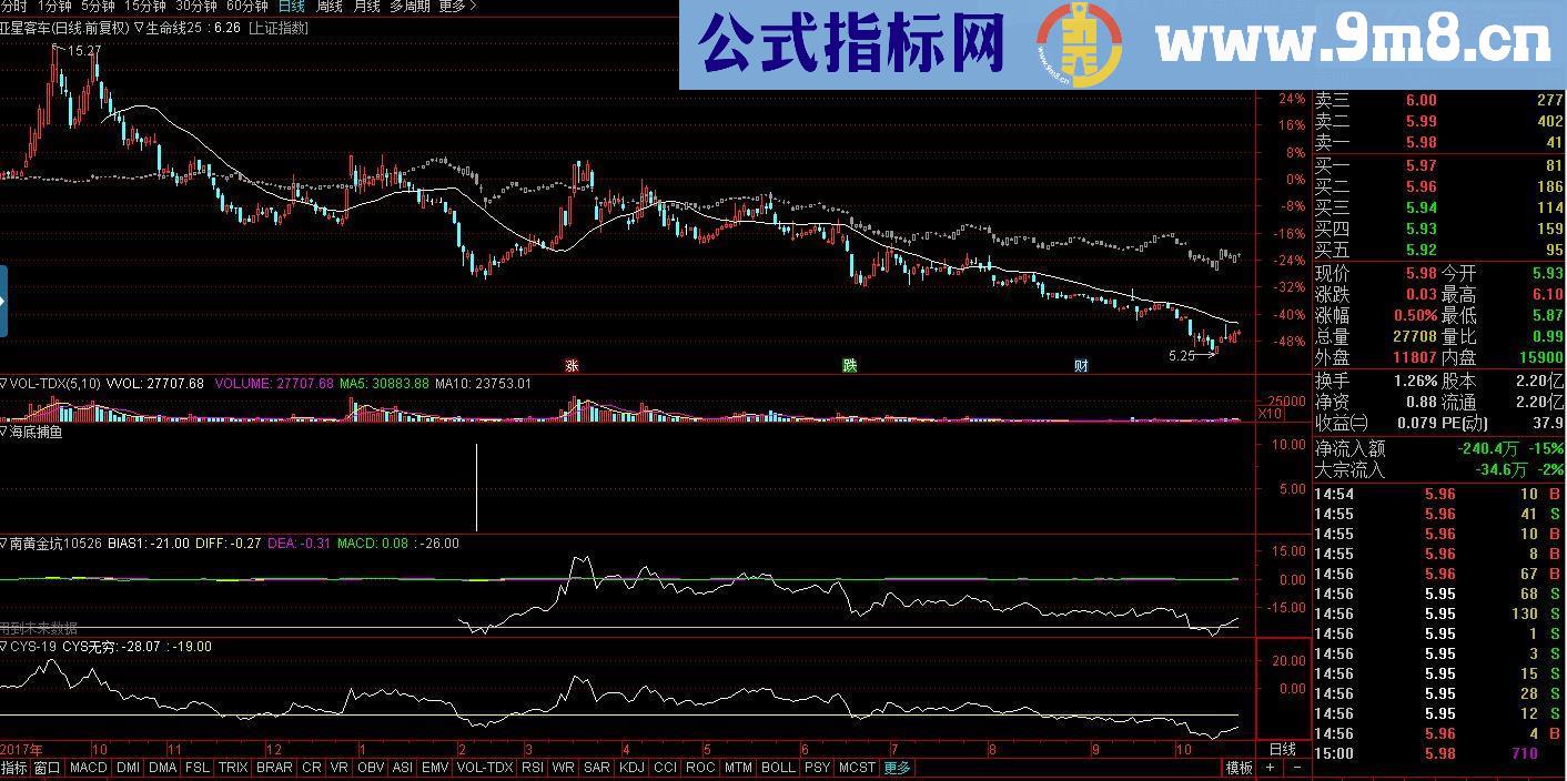 通达信海底捕鱼（源码副图/选股贴图）