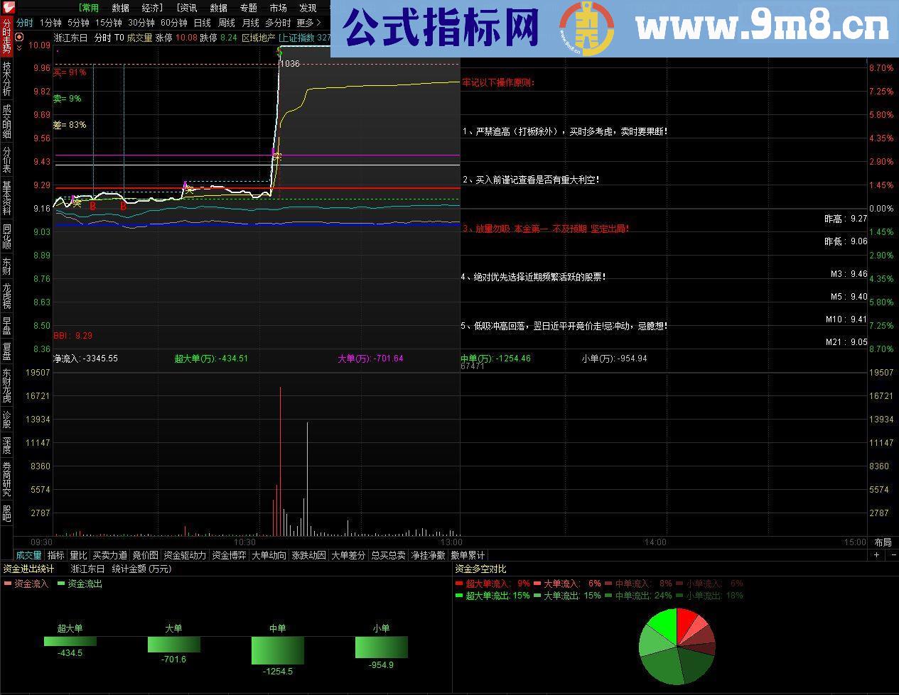 通达信图显3、5日线昨日高低价等多功能分时主图叠加源码