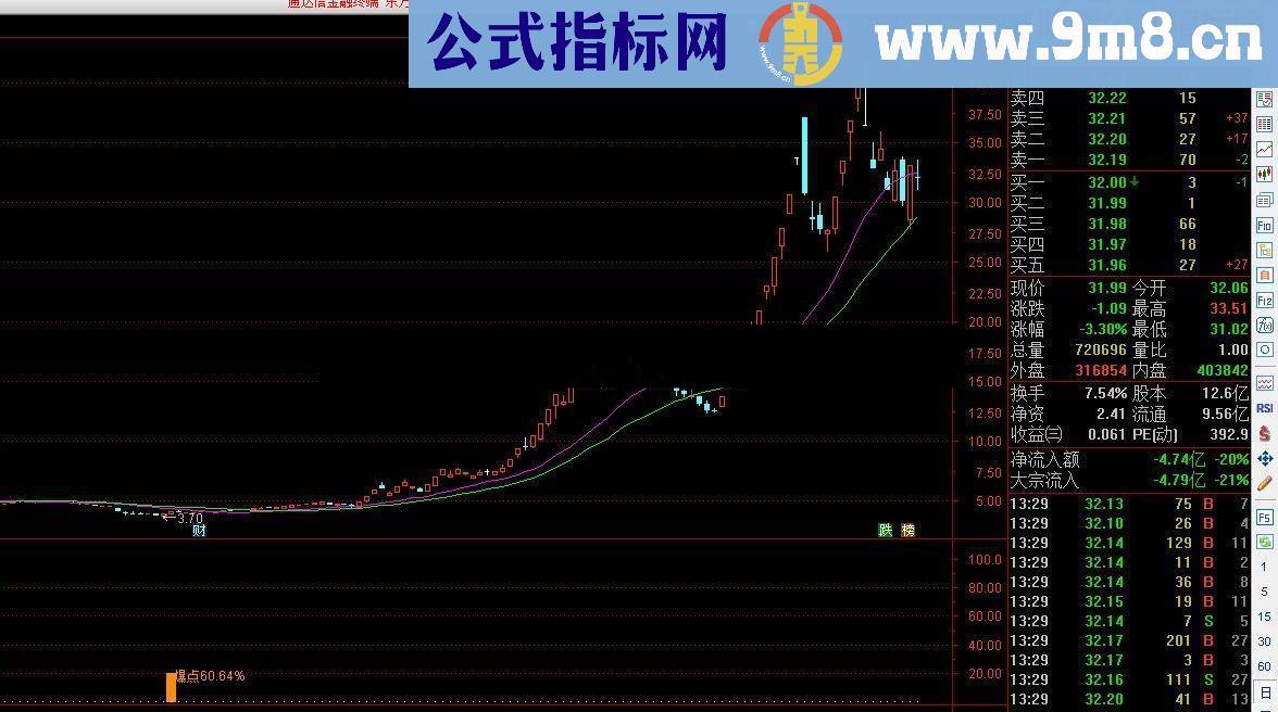 通达信牛股大爆炸源码副图/选股贴图