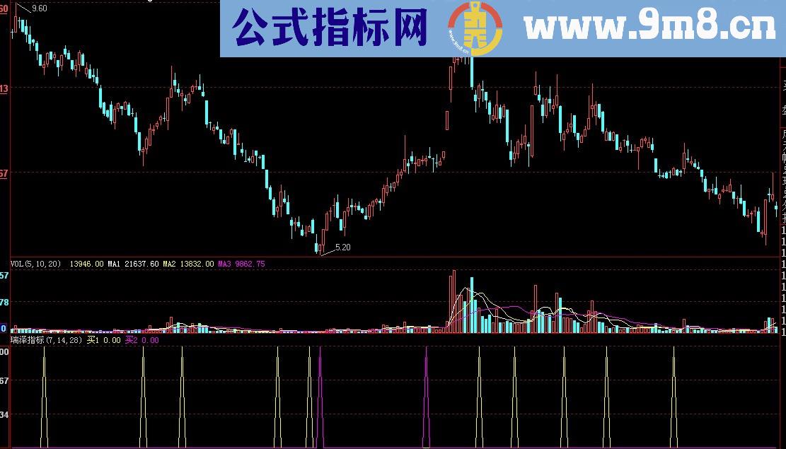 通达信买入短线获利副图指标