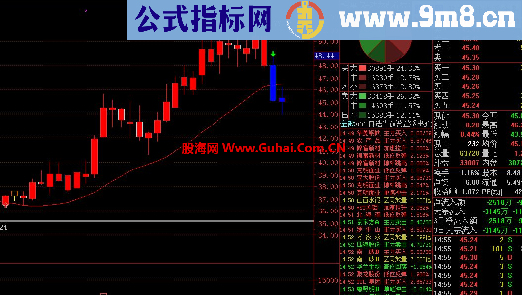 通达信稳赚波段主图公式 源码 