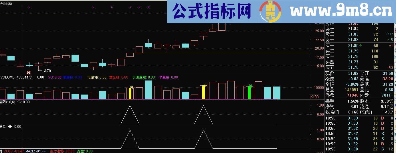 通达信涨停板高量副图/选股源码