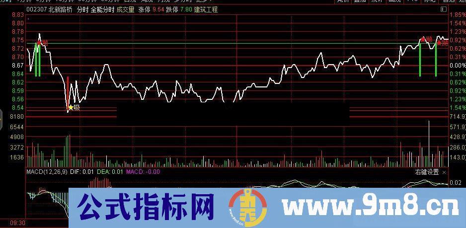 通达信超级分时 买卖信号明确提示 日内T+0 有时会低吸打板 （指标主图 贴图)