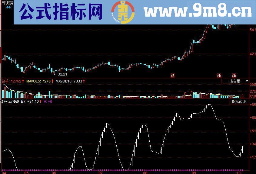 同花顺敢死队操盘副图源码