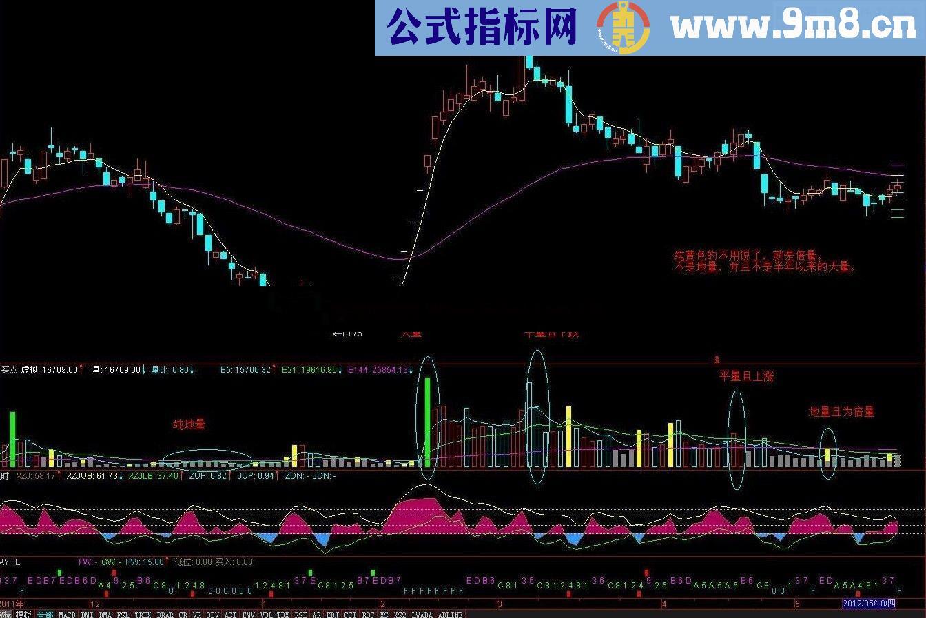 通达信色成交量指标公式副图指标 说明