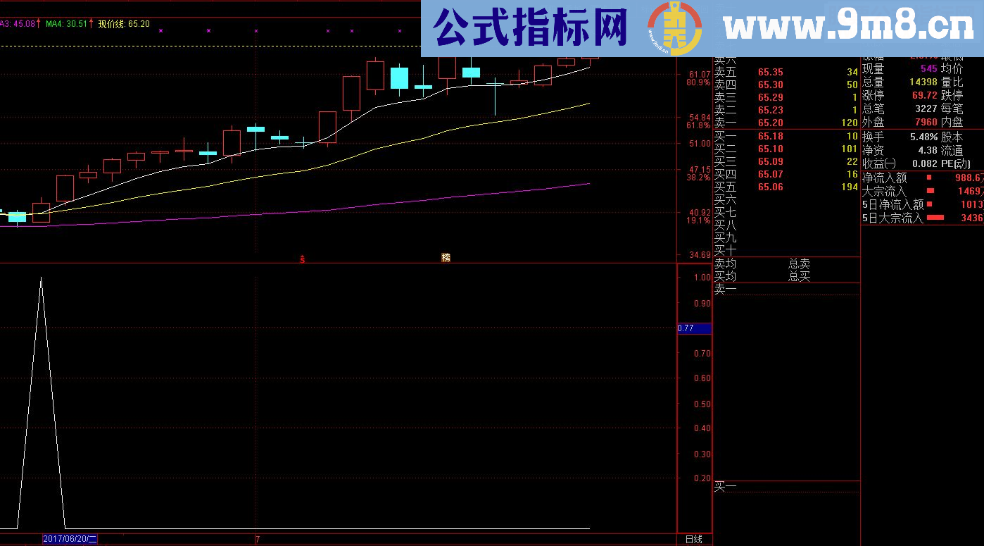 通达信★印钞机@(源码 副图/选股 贴图）