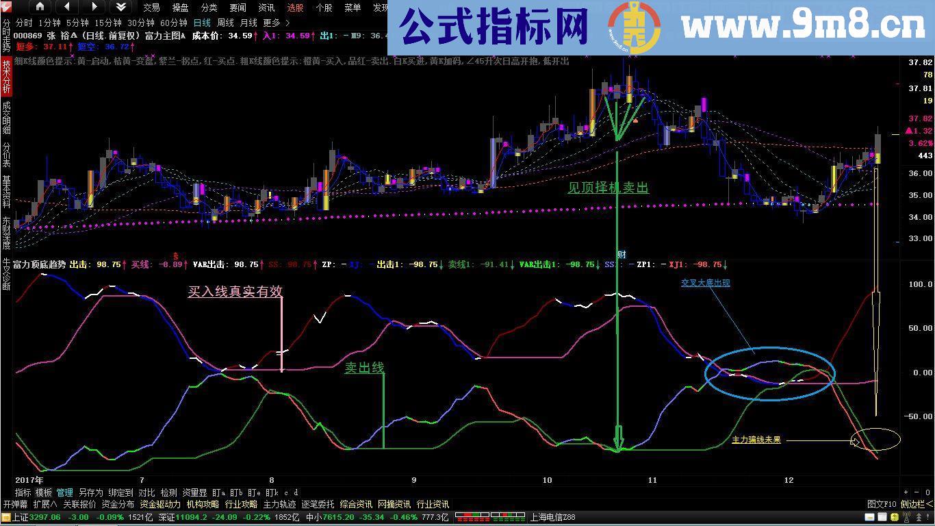 通达信圣诞快乐！富力顶底趋势【副图文件贴图】