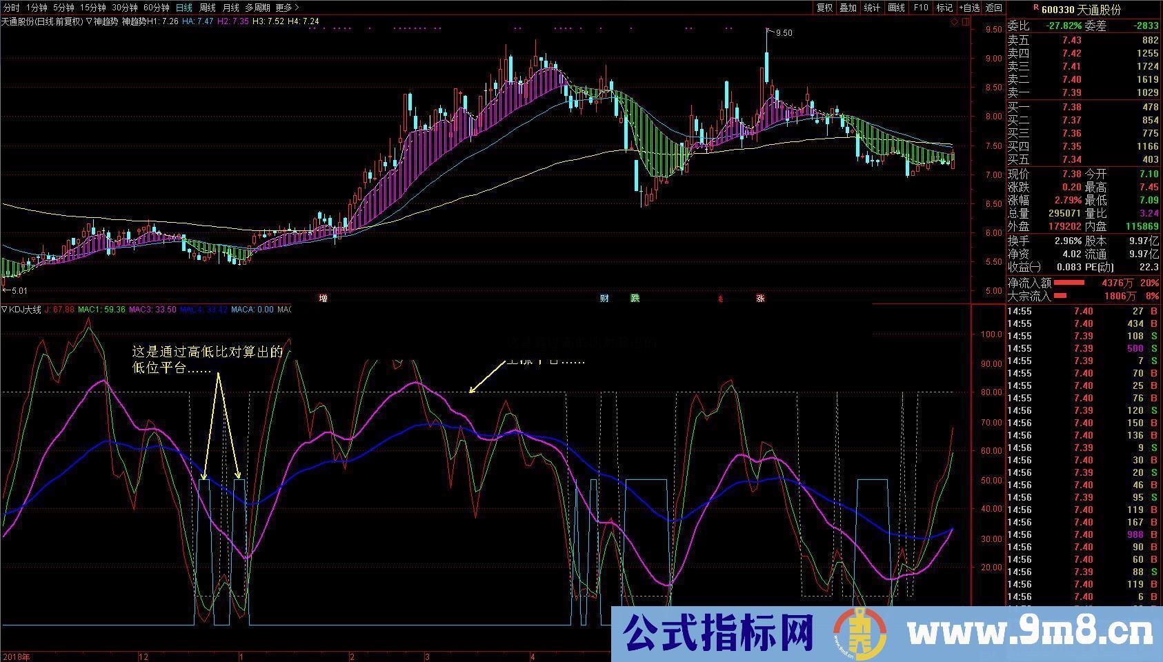 通达信廷进之《KDJ大线》抓低位介入点（公式 副图 源码 K线图）