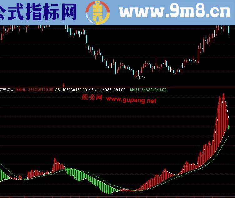 通达信荷蒲能量副图公式