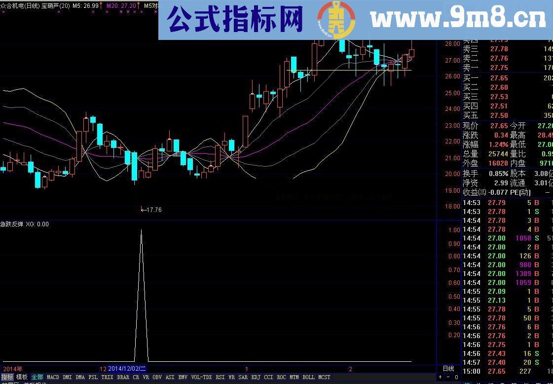 急跌反弹幅图选股公式 用得巧和运气好 一天可以赚5%