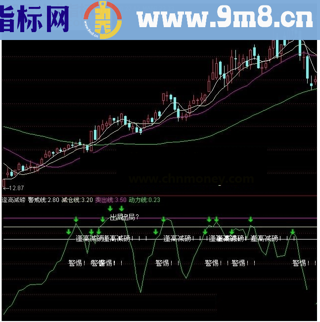 通达信逢高减磅警戒线减仓线卖出线指标公式