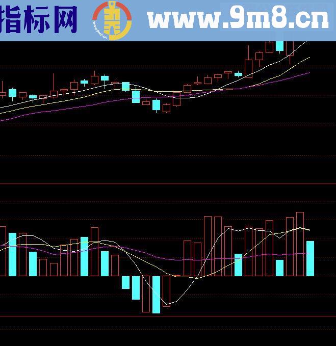 发一个通达信指标：正负能量，副图