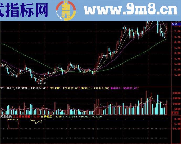 通达信无量空跌副图源码