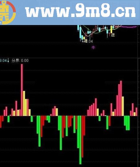 通达信不错的资金流动王指标公式