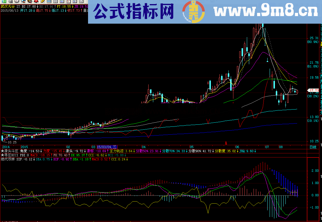 绝代双娇（副图，源码，通达信，飞狐，贴图）