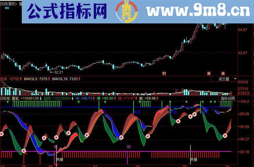 同花顺双彩虹趋势线副图源码