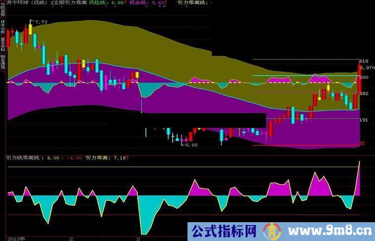 通达信引力线乖离线副图指标源码