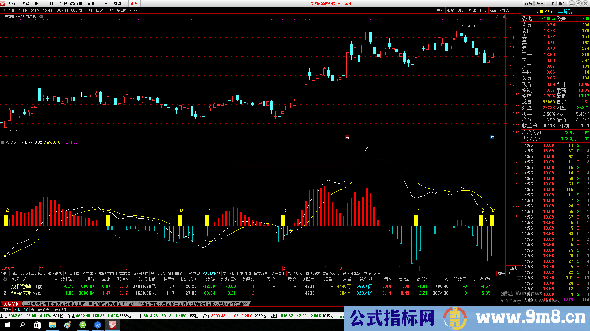 准确找底 自编改进MACD寻底选股副图指标公式 