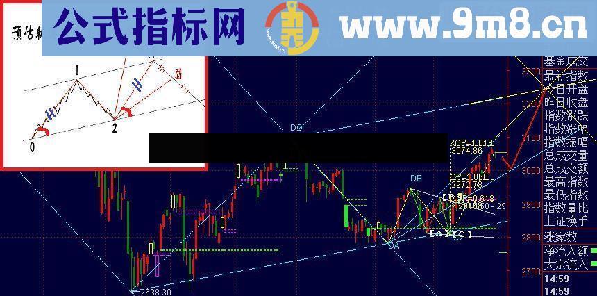 通达信画线预测目标点