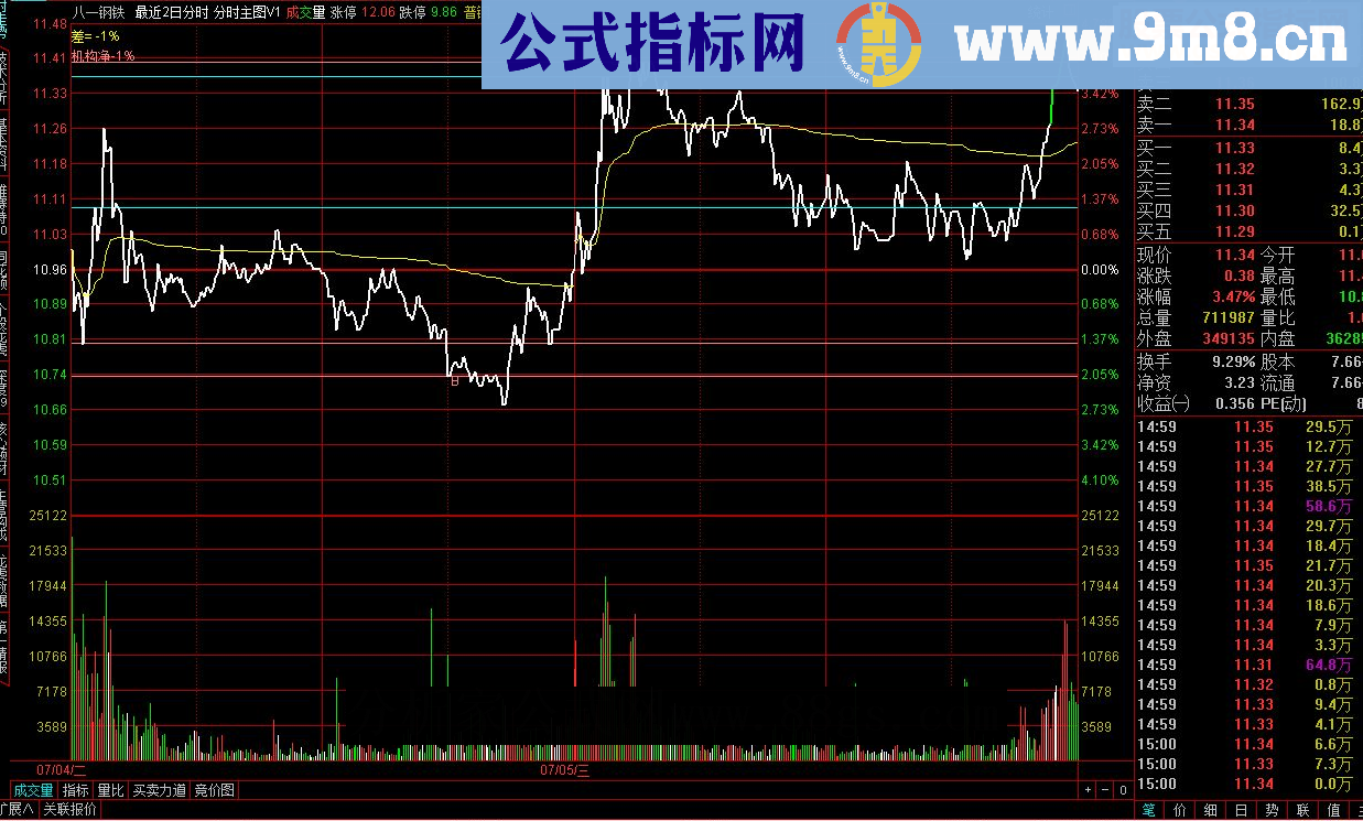 通达信【金钻指标】1900元买来的分时主图指标无私奉献源码