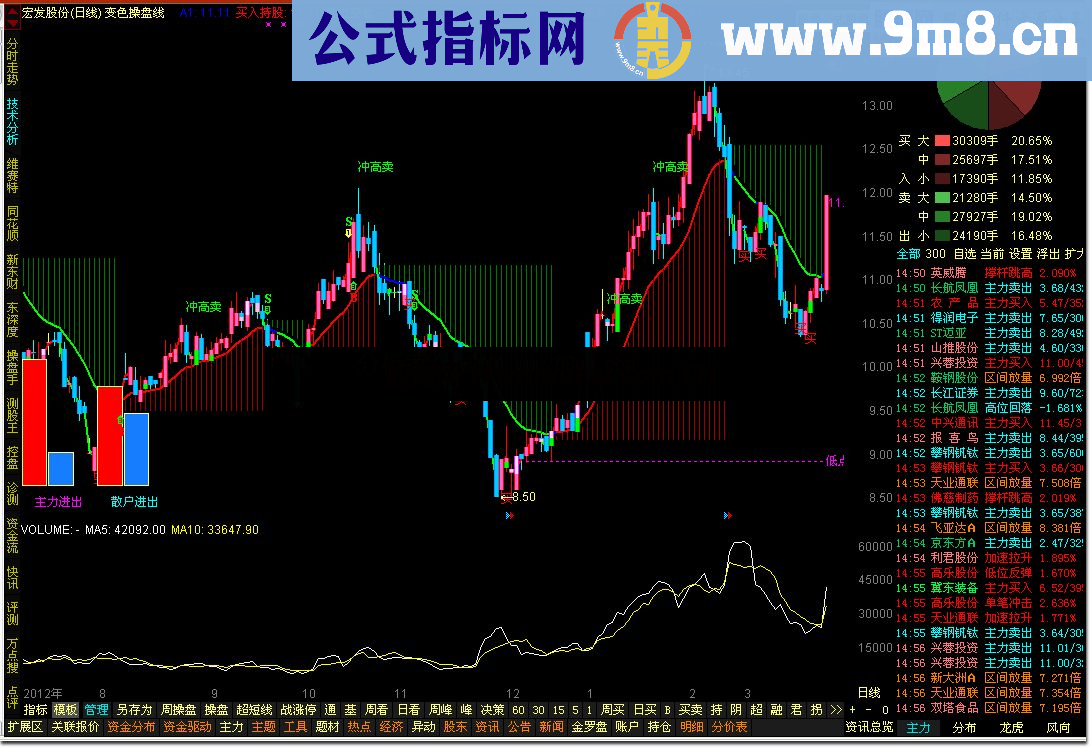 通达信简单适用的主图指标 变色操盘线公式