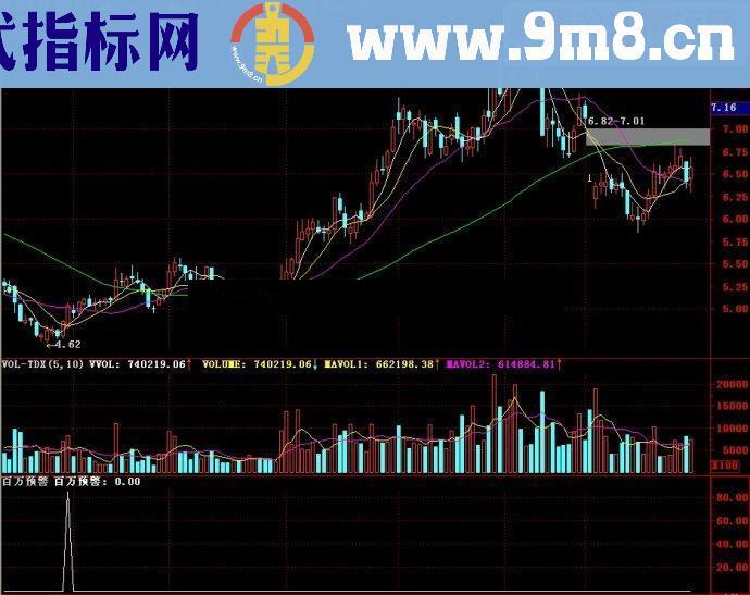 通达信百万预警副图源码