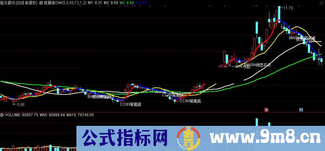 通达信指标抓暴涨DMI源码