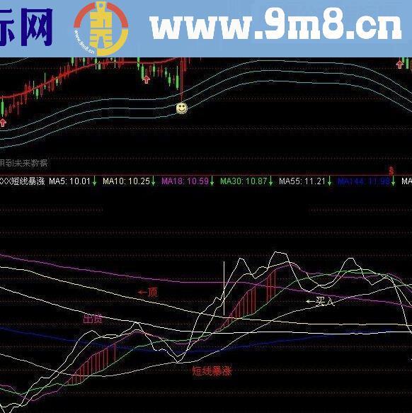 通达信短线暴涨副图源码